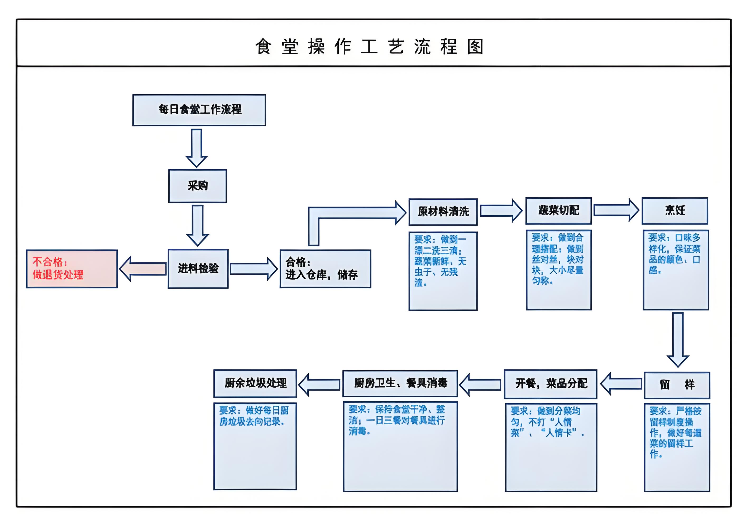 食堂廚房設備生產流程